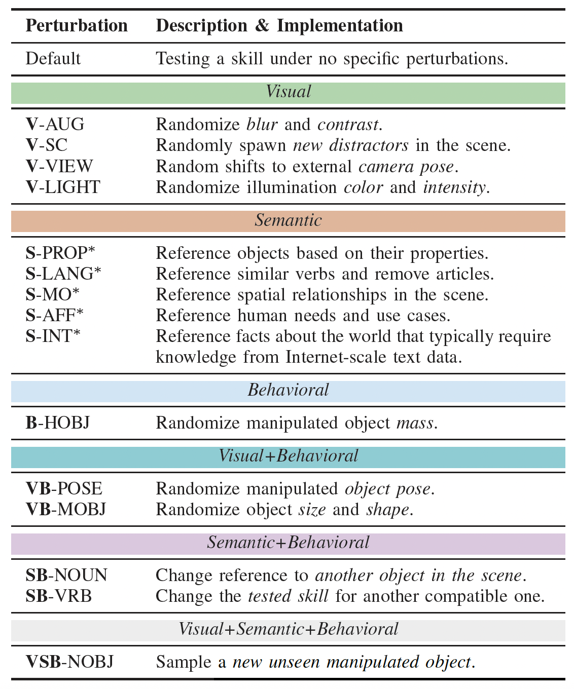 Perturbation Descriptions